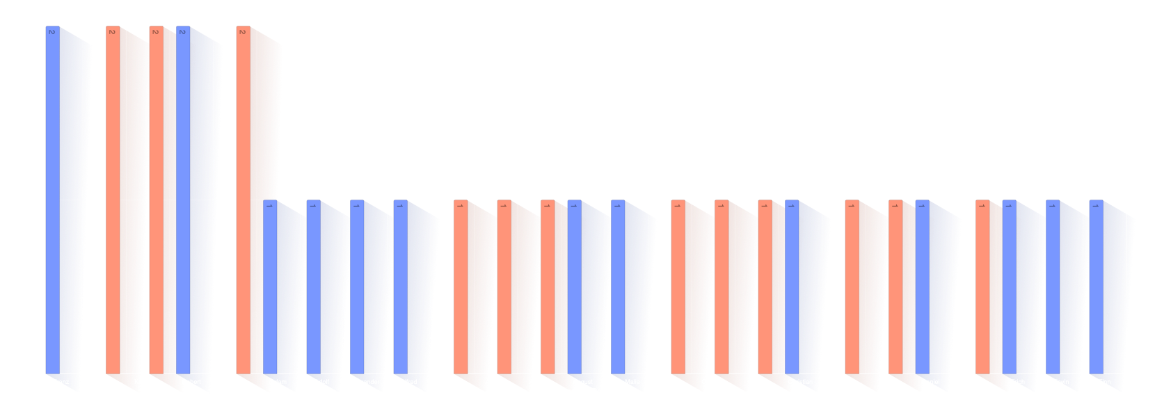 Verteilung der Vornamen