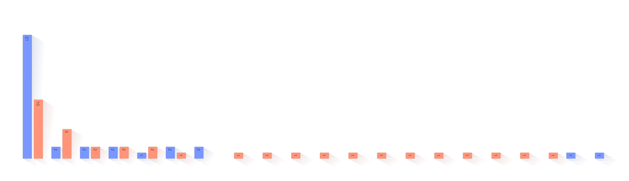 Verteilung der Nachnamen